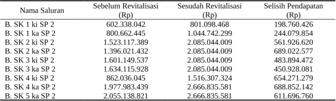 Tabel 6. Selisih Pendapatan Palawija Sebelum dan Sesudah Revitalisasi