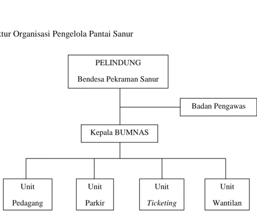 gambar 2.19 struktur organisasi pengelolaan Pantai Sanur  Sumber : BUMNAS Sanur, 2015