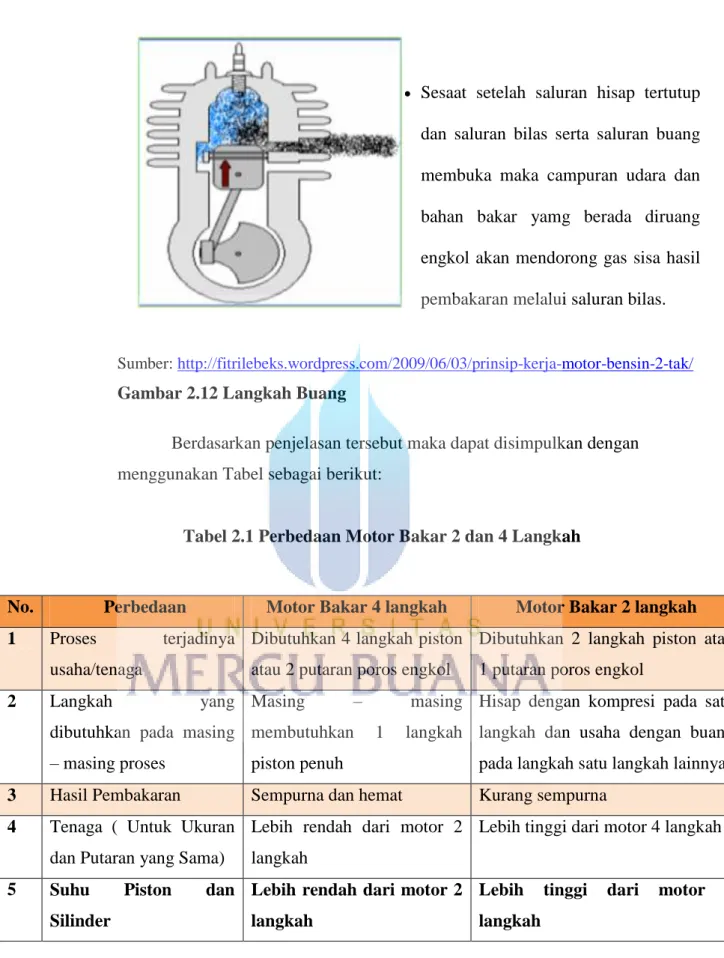 Gambar 2.12 Langkah Buang 