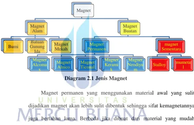 Diagram 2.1 Jenis Magnet 