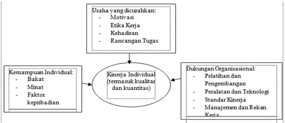 Gambar 2. 2 Faktor - Faktor yang Mempengaruhi Kinerja  Sumber : Mathis dan Jackson (2006, p.114) 