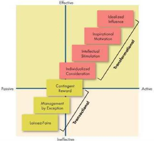 Gambar 2. 1Full Range of Leadership Model  Sumber : Robbins dan Judge, 2007, p.418 
