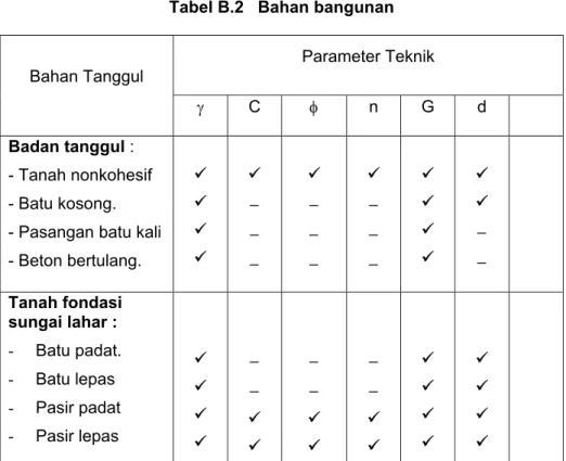 Tabel B.2   Bahan bangunan 
