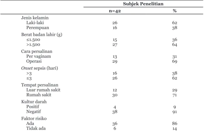 Tabel 1  Karakteristik Umum Penelitian Subjek Penelitian n=42 % Jenis kelamin Laki-laki Perempuan 26 16  6238 Berat badan lahir (g)