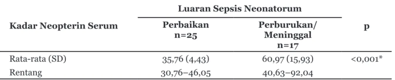Tabel 3  Perbandingan Kadar Neopterin Serum dengan Luaran Sepsis Neonatorum Kadar Neopterin Serum