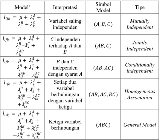 Tabel 2.4 Model-model Loglinier Tiga Dimensi 