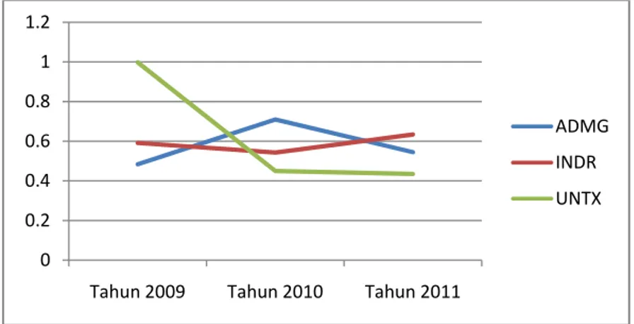 Gambar 1.1 : Tingkat Konservatisme 3 Perusahaan Tekstil yang terdaftar  di BEI periode 2009 – 2011
