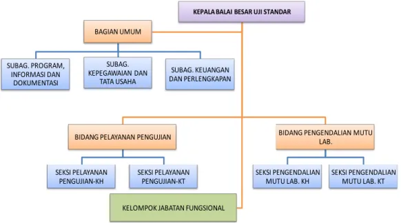 Gambar 4: Struktur organisasi UPT Balai Besar Karantina Pertanian (BBKP) 