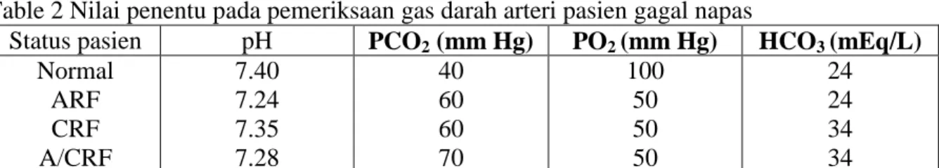 Table 2 Nilai penentu pada pemeriksaan gas darah arteri pasien gagal napas 