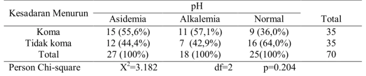 Tabel 1. pH Darah pada kelompok koma dan tidak koma 