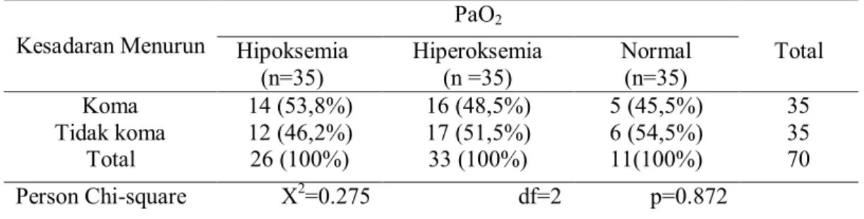 Tabel 4.  PaO 2  darah kelompok  koma dan tidak  koma  Kesadaran Menurun  PaO 2 Hipoksemia  (n=35)  Hiperoksemia (n =35)  Normal (n=35)  Total  Koma  Tidak koma  14 (53,8%) 12 (46,2%)  16 (48,5%) 17 (51,5%)  5 (45,5%) 6 (54,5%)  35 35  Total  26 (100%)  33