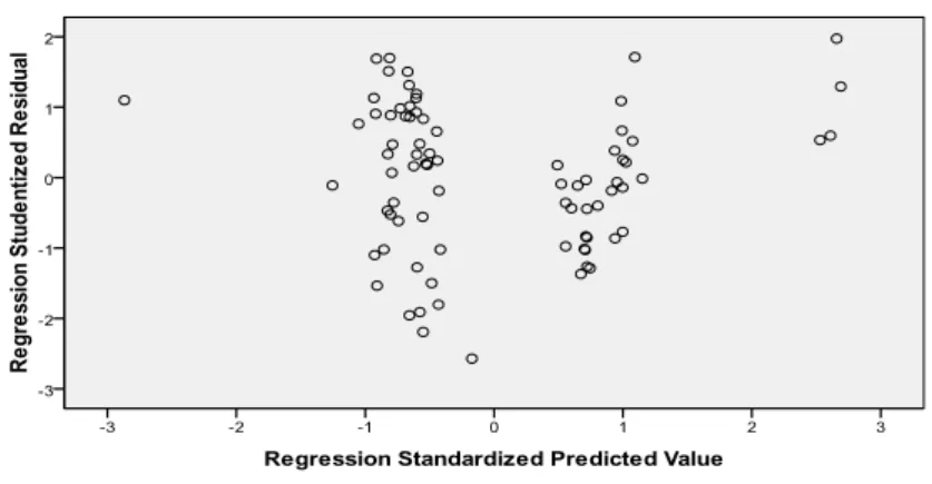 Gambar 2. Grafik Scatterplot 