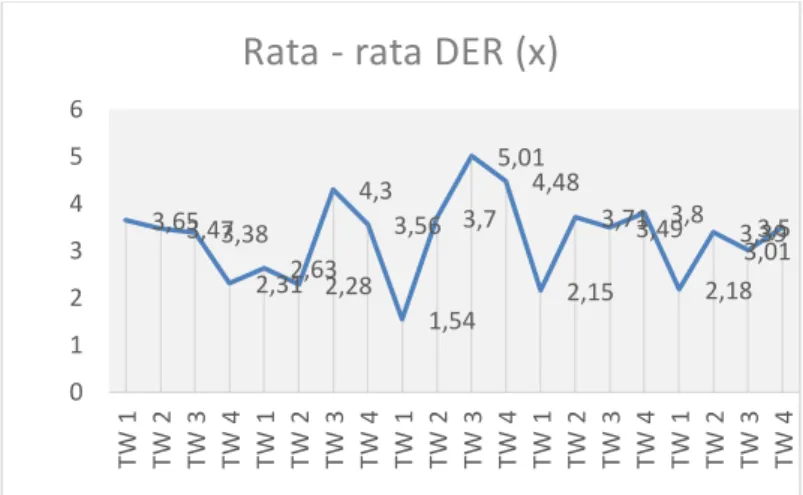 Grafik perkembangan  Leverage yang diukur dengan Debt Equity Ratio pada  perusahaan food and beverage periode 2010-2014 
