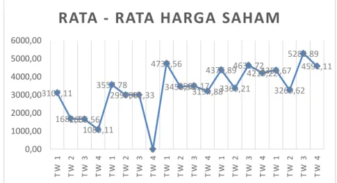 Grafik perkembangan Harga saham pada perusahaan food and beverage  periode 2010-2014 