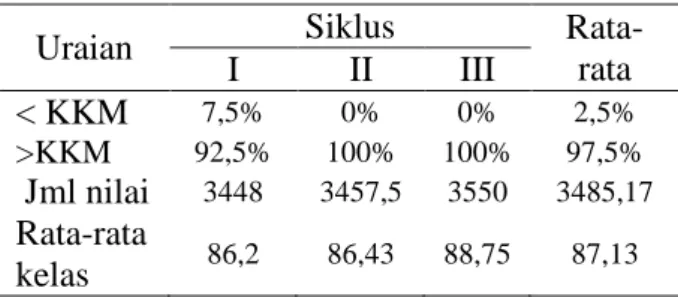 Tabel 1. Hasil Observasi Guru antariklus    Pelaksanaan  Rata-rata hasil 