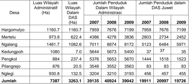 Tabel 3.10. Jumlah pendudukberdasarkan administratif di DAS Juwet 