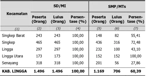Tabel 3.10  Jumlah  Peserta  Ujian  Nasional  (UN)  Utama  dan  Tingkat  Kelulusan  Menurut  Jenjang  di  Kabupaten  Lingga, Tahun Pelajaran 2011/2012 