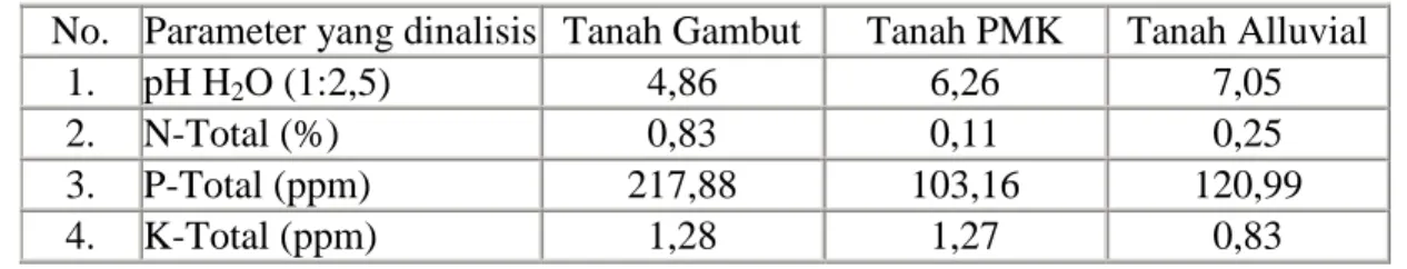 Tabel 3.  Data hasil analisis tanah 