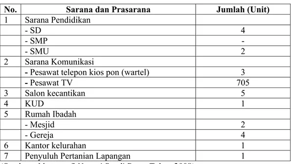 Tabel 9. Sarana dan Prasarana di Nagori Sondi Raya 