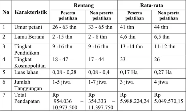 Tabel 10. Karakteristik Petani Sampel Usahatani Cabai Merah di Desa Sondi  Raya Kecamatan Raya Kabupaten Simalungun Tahun 2007   