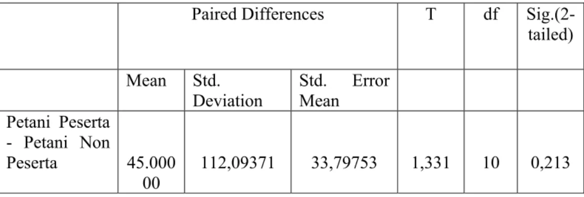 Tabel 12. Analisis Perbedaan penggunaan pupuk bokashi bagi petani cabai  peserta dan petani cabai non peserta pelatihan pembuatan bokashi  di daerah penelitian 