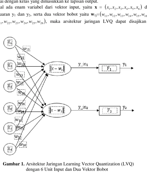 Gambar 1. Arsitektur Jaringan Learning Vector Quantization (LVQ)  dengan 6 Unit Input dan Dua Vektor Bobot 