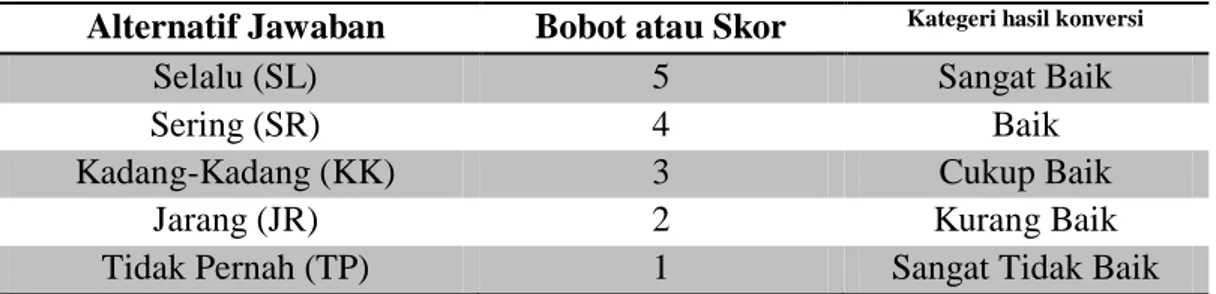 Tabel 4.10 Bobot atau skor alternative jawaban responden 