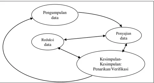 Gambar  4.3.  Komponen-komponen  Analisis  Data  Model  Interaktif,  diadaptasi  dari  Miles &amp; Huberman (1994:12)