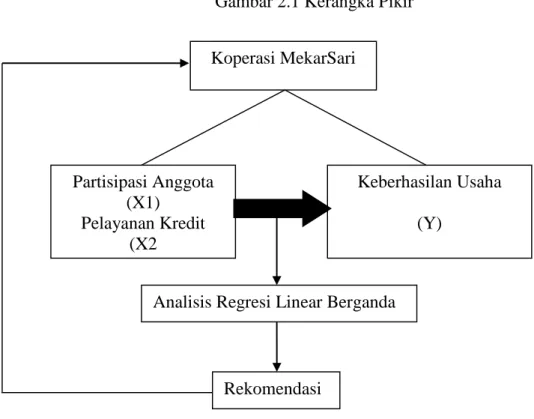 Gambar 2.1 Kerangka Pikir 
