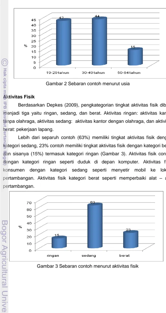 Gambar 2 Sebaran contoh menurut usia 