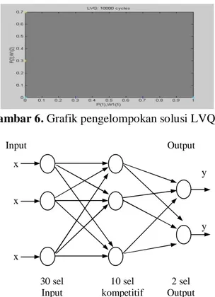 Gambar 6. Grafik pengelompokan solusi LVQ-B 