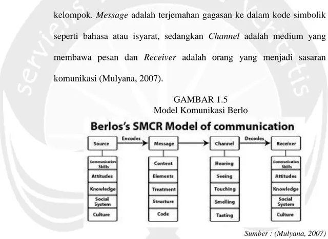 GAMBAR 1.5   Model Komunikasi Berlo 