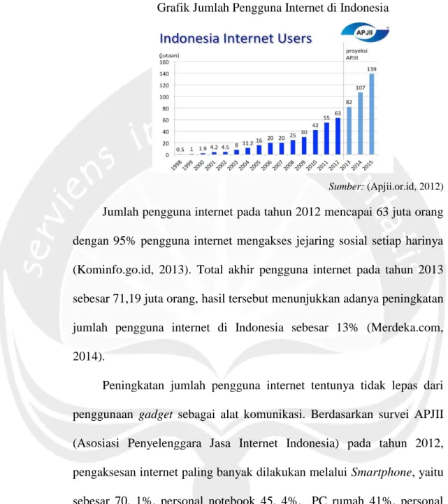 Grafik Jumlah Pengguna Internet di Indonesia     