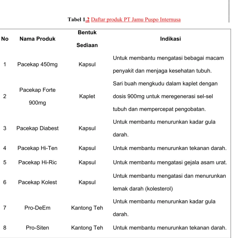 Tabel 1.2 Daftar produk PT Jamu Puspo Internusa 