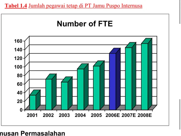 Tabel 1.4 Jumlah pegawai tetap di PT Jamu Puspo Internusa  