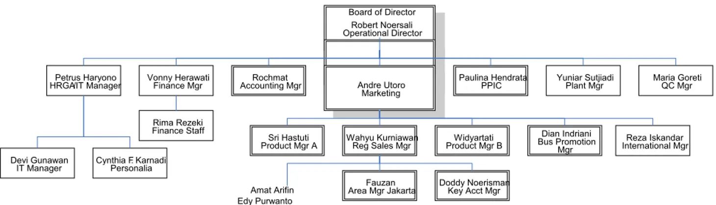 Gambar 1.1  Struktur organisasi Jamu Puspo3 
