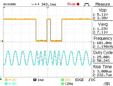 Gambar 4.6 Hasil Pengujian Output Modulator  FSK Dengan Data Dari Sensor 