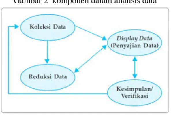 Gambar 2  komponen dalam analisis data 