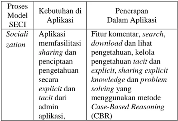 Tabel 1. Konversi Pengetahuan dan Kebutuhan calon pemakai. 