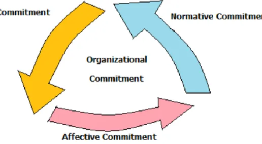 Gambar 2.2 Dimensi Organizational Commitment  Sumber: Mayer dan Allen, 1991  
