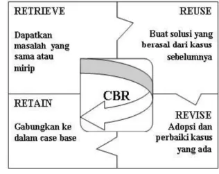 Gambar 1. Skema Proses CBR