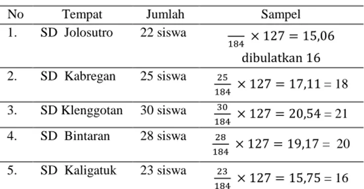 Tabel 1. Distribusi Sampel 