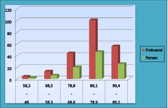 Gambar tersebut menunjukkan hasil analisis persentase (%) berdasarkan frekuensi  (f) skor variabel persepsi guru tentang akuntabilitas manajemen keuangan SLTA  Negeri Se-Kota Probolinggo