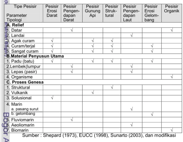 Tabel 10. Matrik Penentuan Tipologi Fisik Pesisir        Tipe Pesisir  Parameter   Tipologi  Pesisir Erosi Darat  Pesisir  Pengen-dapan Darat  Pesisir  Gunung Api  Pesisir Struk-tural  Pesisir  Pengen-dapan Laut  Pesisir Erosi Gelom-bang  Pesisir  Organik 