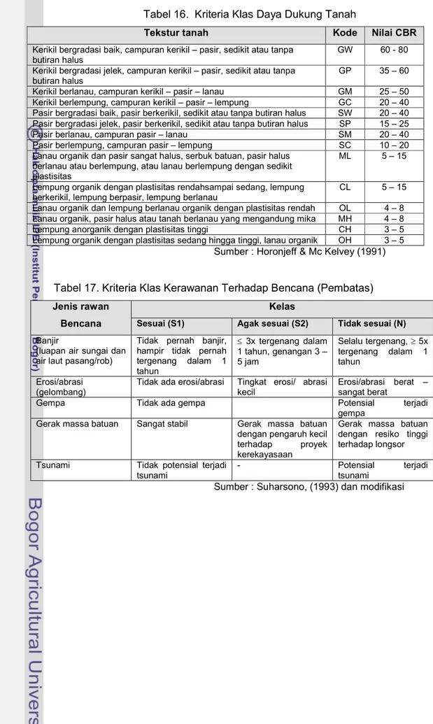 Tabel 16.  Kriteria Klas Daya Dukung Tanah 