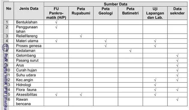 Tabel  4. Matriks Jenis Data dan Sumber Data yang digunakan dalam Penelitian  No  Jenis Data  Sumber Data  FU   Pankro-matik (H/P)  Peta  Rupabumi  Peta  Geologi  Peta  Batimetri  Uji  Lapangan dan Lab
