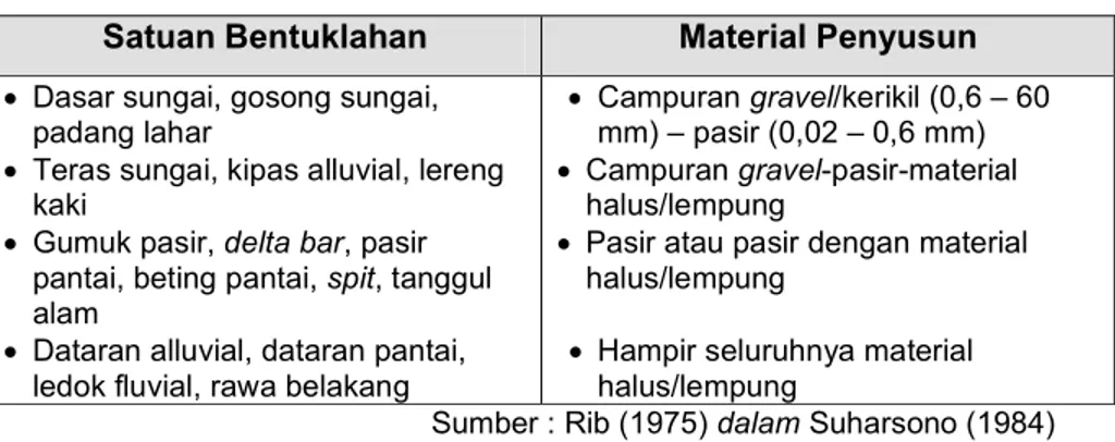 Tabel 6. Hubungan antara Bentuklahan dan Material Penyusun  Satuan Bentuklahan  Material Penyusun 