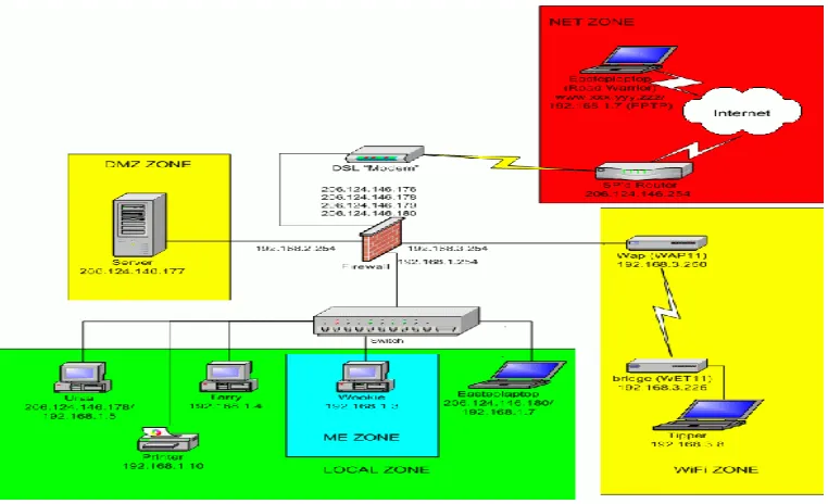 Gambar 2. Live CD Network Diagram 