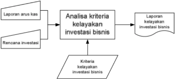 Gambar 1. Model Analisa Kriteria Kelayakan  Investasi Bisnis 