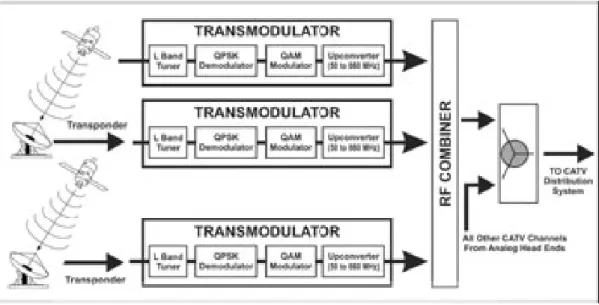 Gambar 2.4 Hirarki Transmodulator  